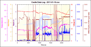 Castle Graph Loggingdaten